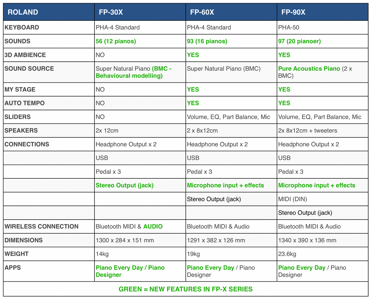 Roland FP-30X startpakke