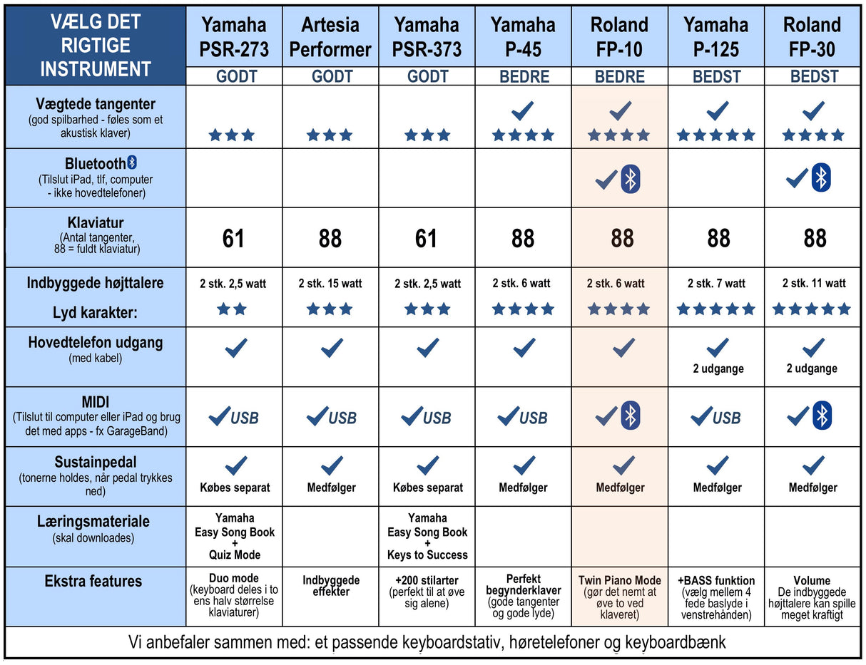Roland FP-10 digitalpiano