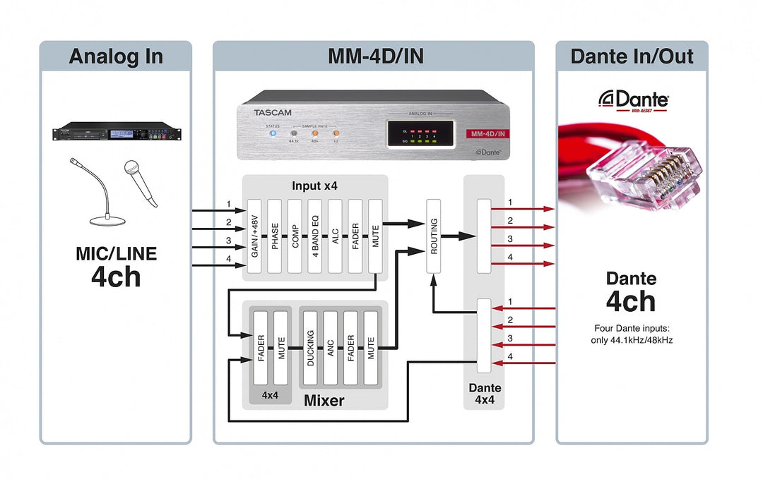 Tascam MM-4D IN Analog Dante-omformer med 4 kanaler, XLR