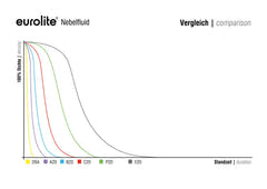 EUROLITE SMOKE FLUID -B2D- Basic, 1l røykvæske