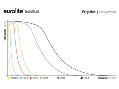 EUROLITE SMOKE FLUID -DSA- Effect, 1l røykvæske