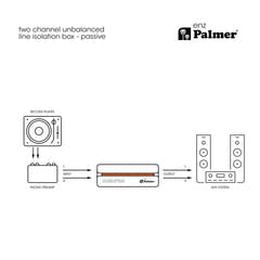 Palmer RIVER enz - Isolasjonsboks til to kanaler for ubalansert linje